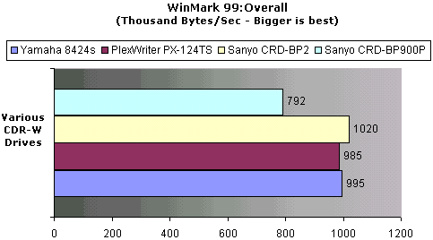 CD-Rom WInMark 99